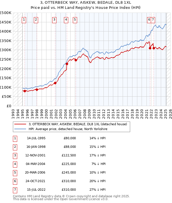 3, OTTERBECK WAY, AISKEW, BEDALE, DL8 1XL: Price paid vs HM Land Registry's House Price Index