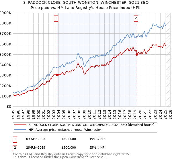 3, PADDOCK CLOSE, SOUTH WONSTON, WINCHESTER, SO21 3EQ: Price paid vs HM Land Registry's House Price Index
