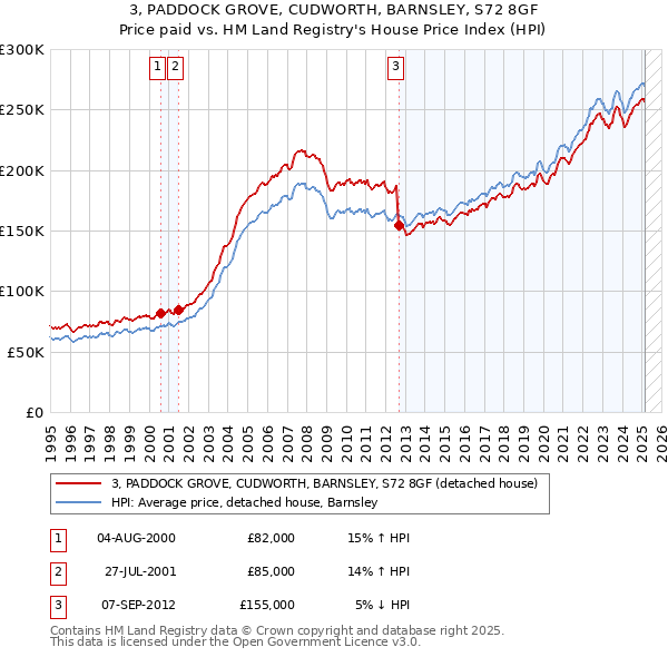 3, PADDOCK GROVE, CUDWORTH, BARNSLEY, S72 8GF: Price paid vs HM Land Registry's House Price Index