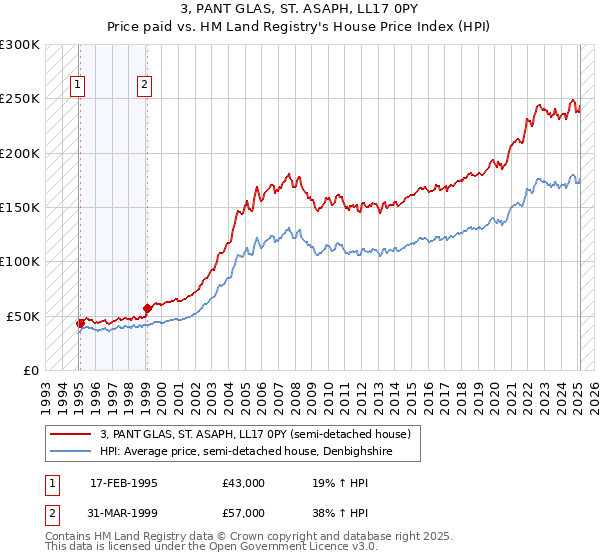 3, PANT GLAS, ST. ASAPH, LL17 0PY: Price paid vs HM Land Registry's House Price Index