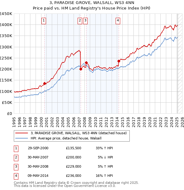 3, PARADISE GROVE, WALSALL, WS3 4NN: Price paid vs HM Land Registry's House Price Index