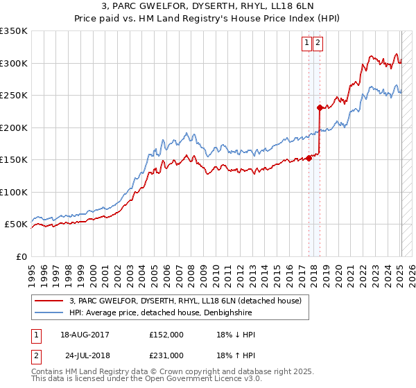 3, PARC GWELFOR, DYSERTH, RHYL, LL18 6LN: Price paid vs HM Land Registry's House Price Index