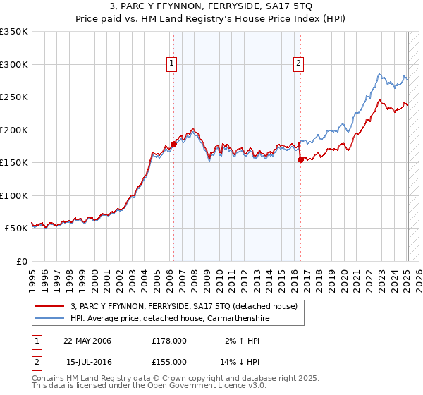 3, PARC Y FFYNNON, FERRYSIDE, SA17 5TQ: Price paid vs HM Land Registry's House Price Index
