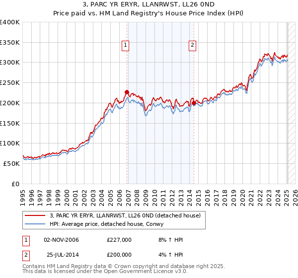 3, PARC YR ERYR, LLANRWST, LL26 0ND: Price paid vs HM Land Registry's House Price Index