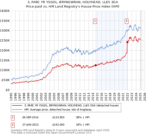 3, PARC YR YSGOL, BRYNGWRAN, HOLYHEAD, LL65 3GA: Price paid vs HM Land Registry's House Price Index