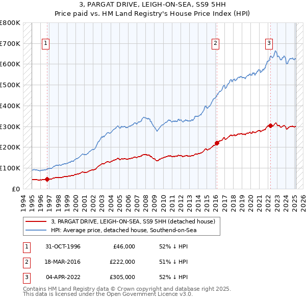 3, PARGAT DRIVE, LEIGH-ON-SEA, SS9 5HH: Price paid vs HM Land Registry's House Price Index