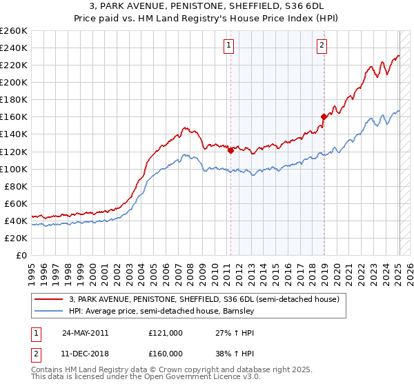 3, PARK AVENUE, PENISTONE, SHEFFIELD, S36 6DL: Price paid vs HM Land Registry's House Price Index