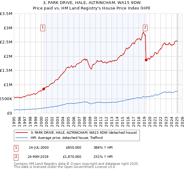 3, PARK DRIVE, HALE, ALTRINCHAM, WA15 9DW: Price paid vs HM Land Registry's House Price Index