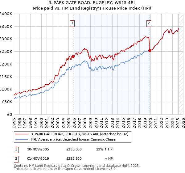 3, PARK GATE ROAD, RUGELEY, WS15 4RL: Price paid vs HM Land Registry's House Price Index