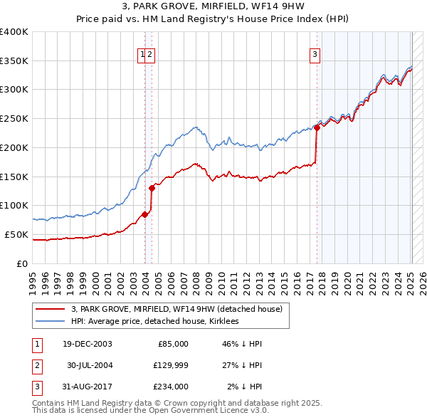 3, PARK GROVE, MIRFIELD, WF14 9HW: Price paid vs HM Land Registry's House Price Index