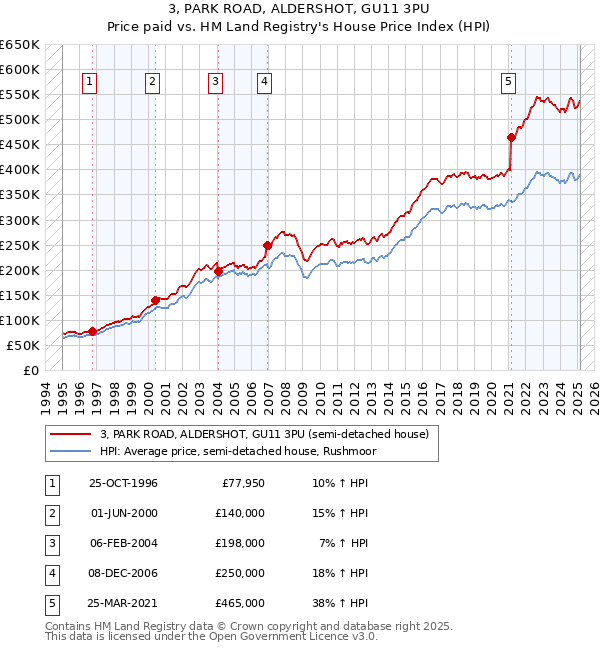 3, PARK ROAD, ALDERSHOT, GU11 3PU: Price paid vs HM Land Registry's House Price Index