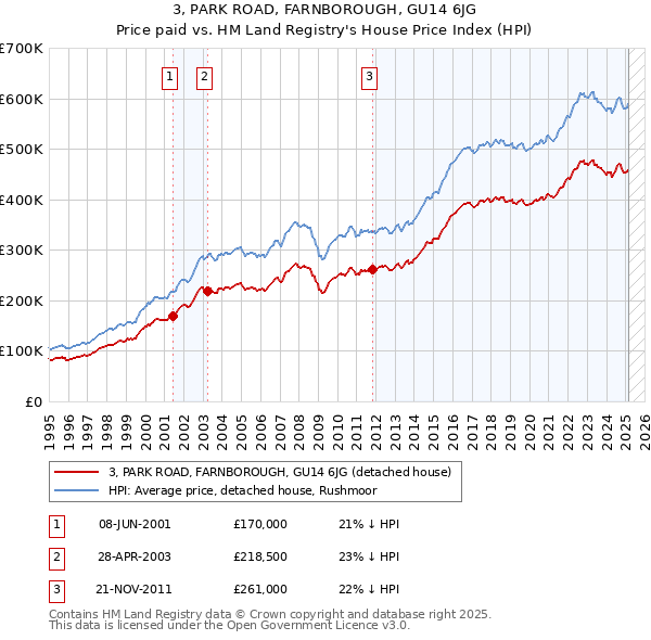 3, PARK ROAD, FARNBOROUGH, GU14 6JG: Price paid vs HM Land Registry's House Price Index