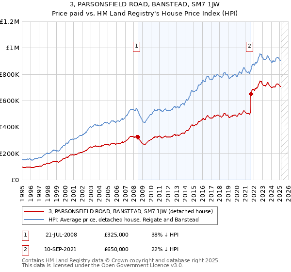 3, PARSONSFIELD ROAD, BANSTEAD, SM7 1JW: Price paid vs HM Land Registry's House Price Index