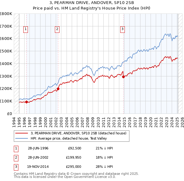 3, PEARMAN DRIVE, ANDOVER, SP10 2SB: Price paid vs HM Land Registry's House Price Index