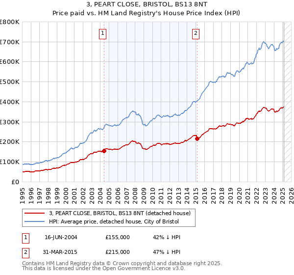 3, PEART CLOSE, BRISTOL, BS13 8NT: Price paid vs HM Land Registry's House Price Index