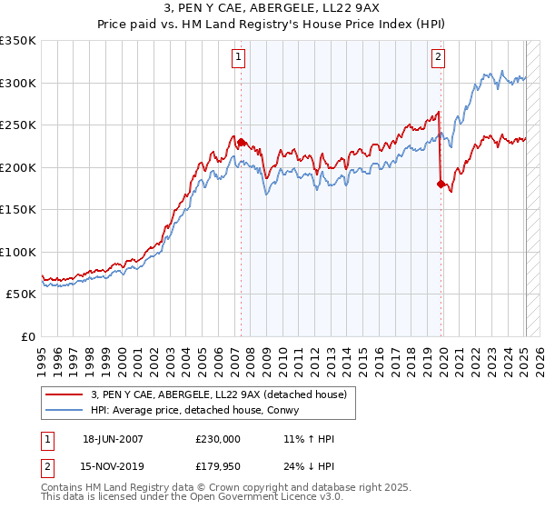 3, PEN Y CAE, ABERGELE, LL22 9AX: Price paid vs HM Land Registry's House Price Index
