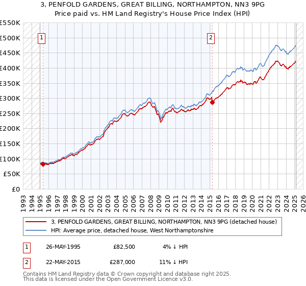 3, PENFOLD GARDENS, GREAT BILLING, NORTHAMPTON, NN3 9PG: Price paid vs HM Land Registry's House Price Index