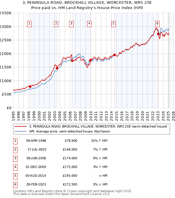 3, PENINSULA ROAD, BROCKHILL VILLAGE, WORCESTER, WR5 2SE: Price paid vs HM Land Registry's House Price Index