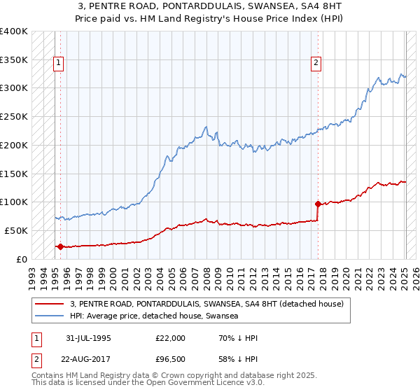 3, PENTRE ROAD, PONTARDDULAIS, SWANSEA, SA4 8HT: Price paid vs HM Land Registry's House Price Index