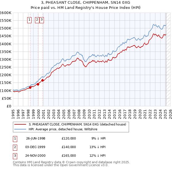 3, PHEASANT CLOSE, CHIPPENHAM, SN14 0XG: Price paid vs HM Land Registry's House Price Index