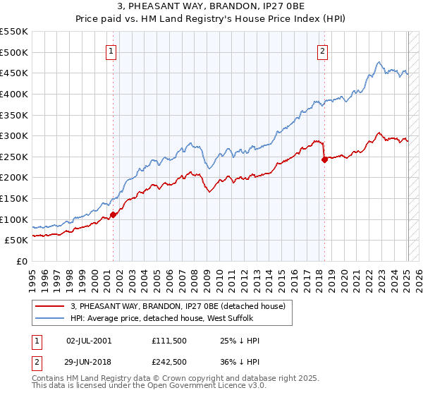 3, PHEASANT WAY, BRANDON, IP27 0BE: Price paid vs HM Land Registry's House Price Index