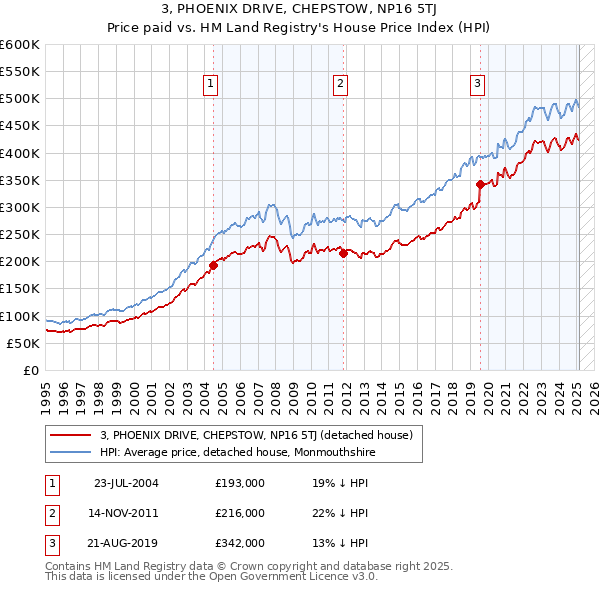 3, PHOENIX DRIVE, CHEPSTOW, NP16 5TJ: Price paid vs HM Land Registry's House Price Index