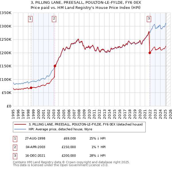 3, PILLING LANE, PREESALL, POULTON-LE-FYLDE, FY6 0EX: Price paid vs HM Land Registry's House Price Index
