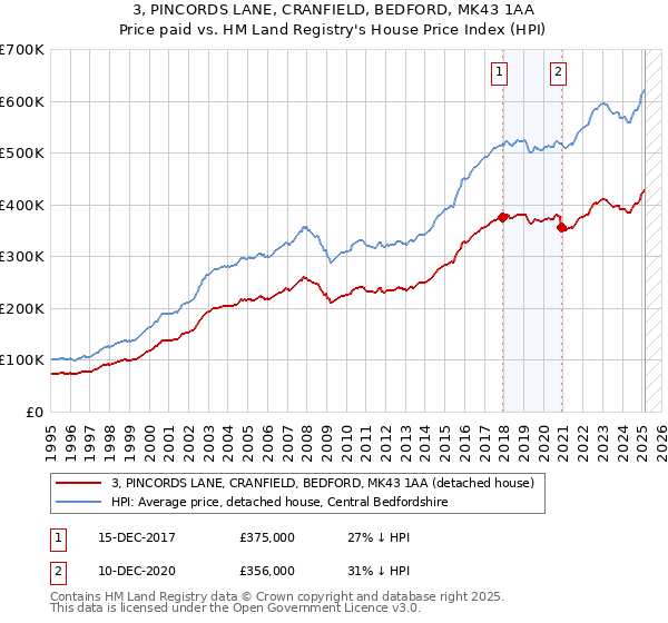 3, PINCORDS LANE, CRANFIELD, BEDFORD, MK43 1AA: Price paid vs HM Land Registry's House Price Index