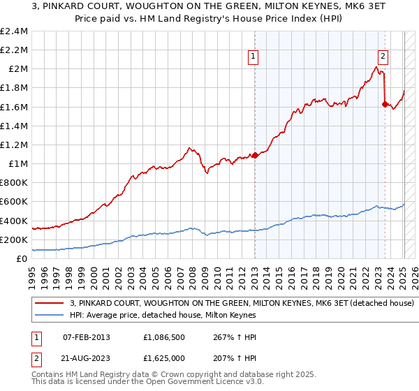 3, PINKARD COURT, WOUGHTON ON THE GREEN, MILTON KEYNES, MK6 3ET: Price paid vs HM Land Registry's House Price Index