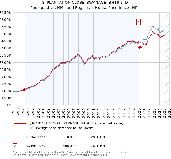 3, PLANTATION CLOSE, SWANAGE, BH19 2TD: Price paid vs HM Land Registry's House Price Index