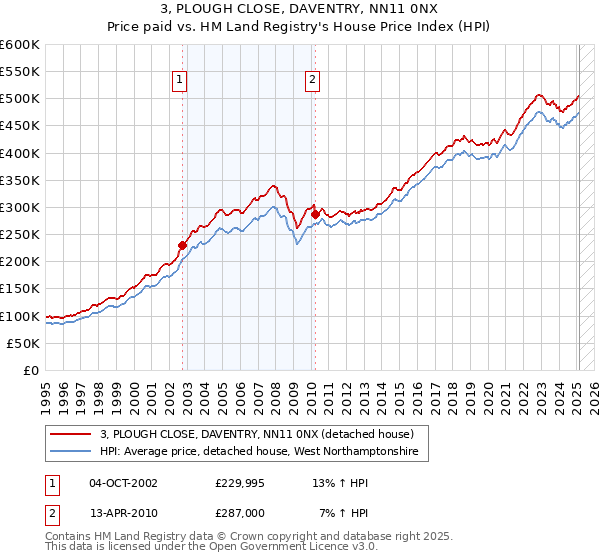 3, PLOUGH CLOSE, DAVENTRY, NN11 0NX: Price paid vs HM Land Registry's House Price Index