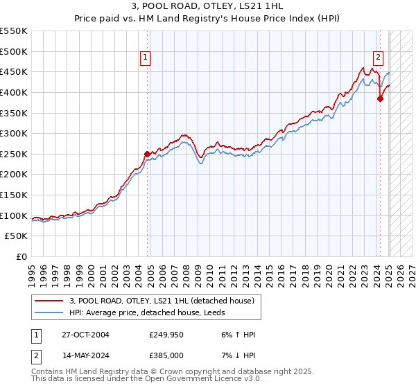 3, POOL ROAD, OTLEY, LS21 1HL: Price paid vs HM Land Registry's House Price Index
