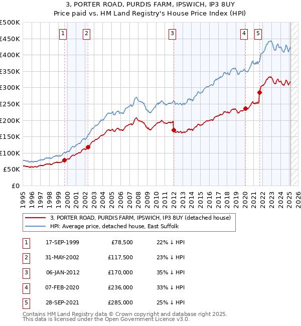 3, PORTER ROAD, PURDIS FARM, IPSWICH, IP3 8UY: Price paid vs HM Land Registry's House Price Index
