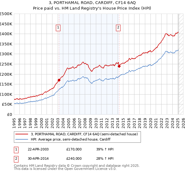 3, PORTHAMAL ROAD, CARDIFF, CF14 6AQ: Price paid vs HM Land Registry's House Price Index