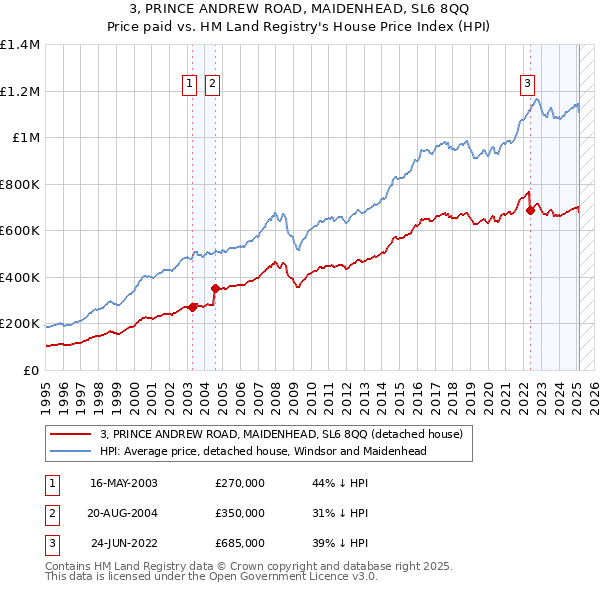 3, PRINCE ANDREW ROAD, MAIDENHEAD, SL6 8QQ: Price paid vs HM Land Registry's House Price Index