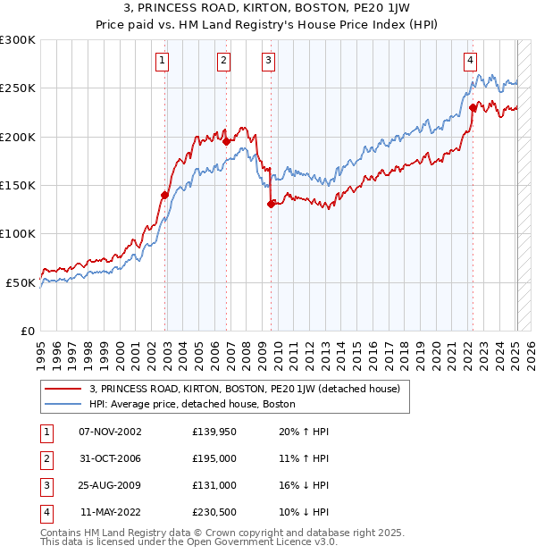 3, PRINCESS ROAD, KIRTON, BOSTON, PE20 1JW: Price paid vs HM Land Registry's House Price Index