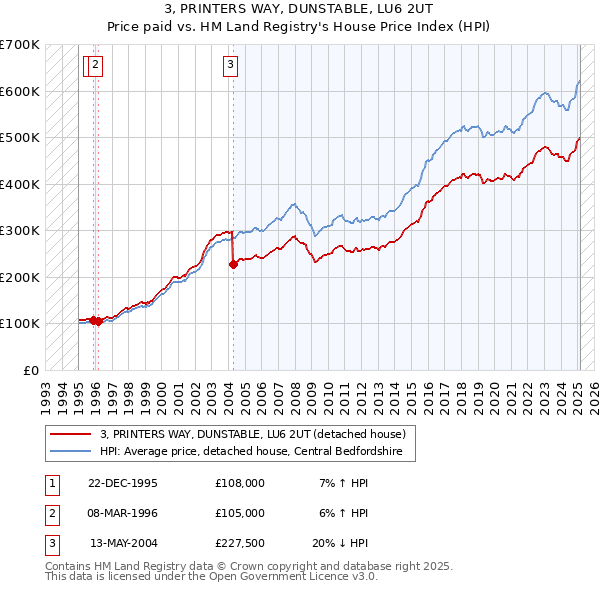 3, PRINTERS WAY, DUNSTABLE, LU6 2UT: Price paid vs HM Land Registry's House Price Index