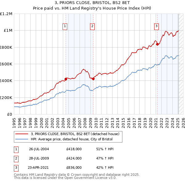 3, PRIORS CLOSE, BRISTOL, BS2 8ET: Price paid vs HM Land Registry's House Price Index