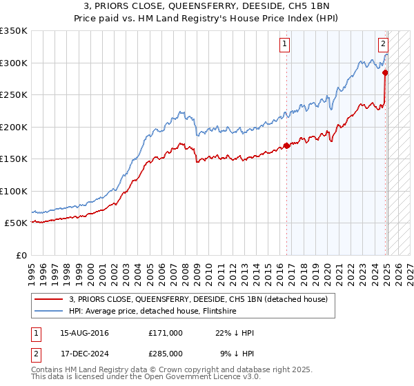 3, PRIORS CLOSE, QUEENSFERRY, DEESIDE, CH5 1BN: Price paid vs HM Land Registry's House Price Index