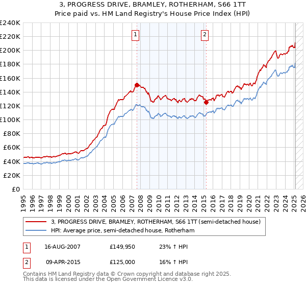 3, PROGRESS DRIVE, BRAMLEY, ROTHERHAM, S66 1TT: Price paid vs HM Land Registry's House Price Index