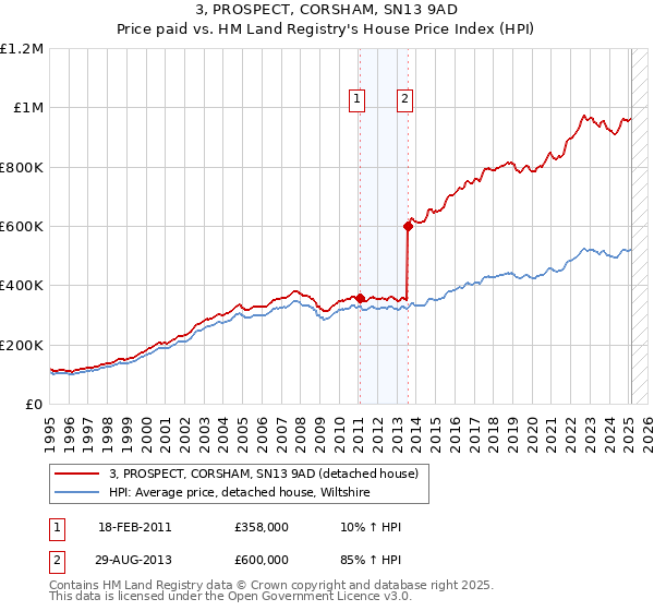 3, PROSPECT, CORSHAM, SN13 9AD: Price paid vs HM Land Registry's House Price Index