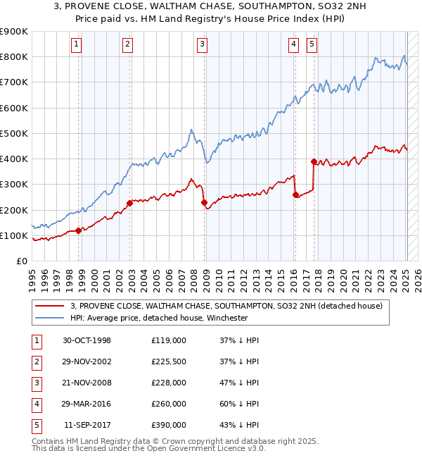 3, PROVENE CLOSE, WALTHAM CHASE, SOUTHAMPTON, SO32 2NH: Price paid vs HM Land Registry's House Price Index