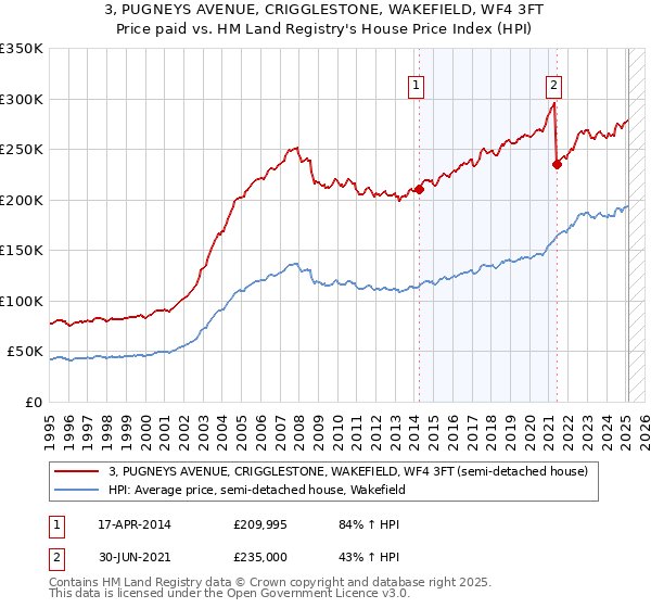 3, PUGNEYS AVENUE, CRIGGLESTONE, WAKEFIELD, WF4 3FT: Price paid vs HM Land Registry's House Price Index