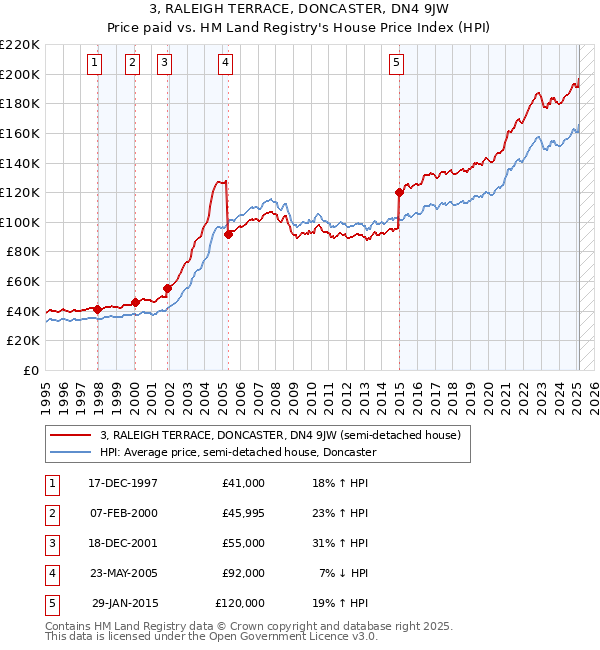 3, RALEIGH TERRACE, DONCASTER, DN4 9JW: Price paid vs HM Land Registry's House Price Index