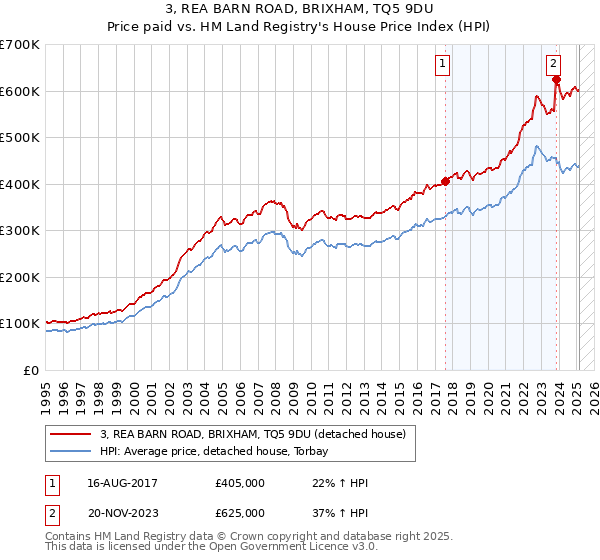 3, REA BARN ROAD, BRIXHAM, TQ5 9DU: Price paid vs HM Land Registry's House Price Index