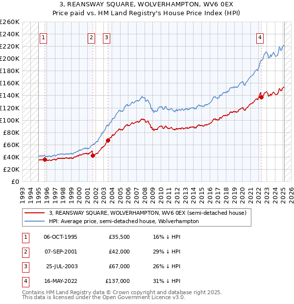 3, REANSWAY SQUARE, WOLVERHAMPTON, WV6 0EX: Price paid vs HM Land Registry's House Price Index