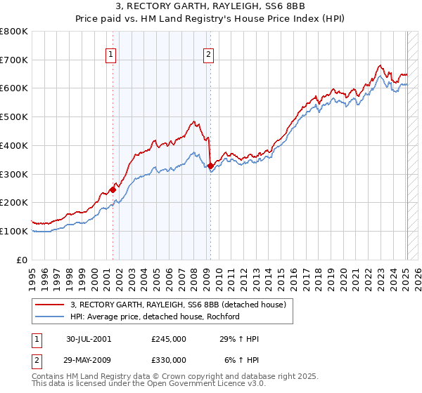 3, RECTORY GARTH, RAYLEIGH, SS6 8BB: Price paid vs HM Land Registry's House Price Index