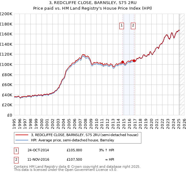 3, REDCLIFFE CLOSE, BARNSLEY, S75 2RU: Price paid vs HM Land Registry's House Price Index