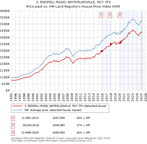 3, REDPOLL ROAD, WATERLOOVILLE, PO7 7FS: Price paid vs HM Land Registry's House Price Index