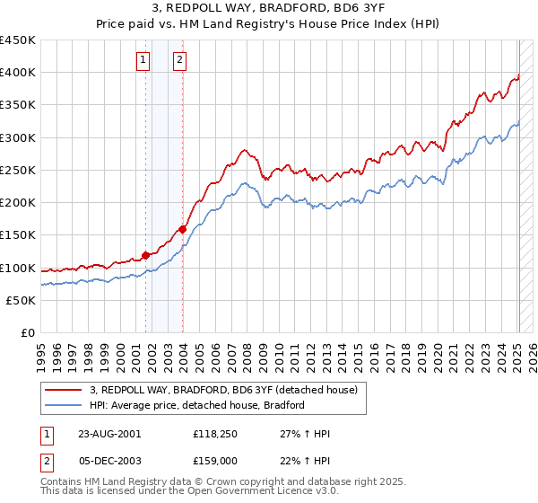 3, REDPOLL WAY, BRADFORD, BD6 3YF: Price paid vs HM Land Registry's House Price Index